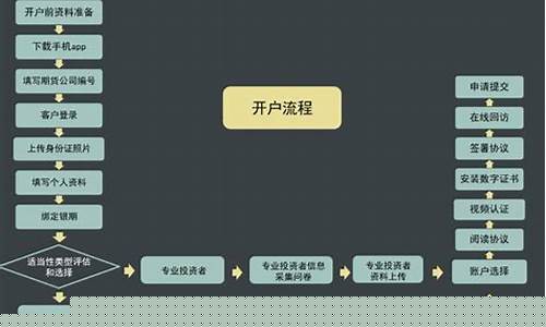 期货直播认证流程图片解析(国内期货直播有资金要求吗)_https://www.wguangz.com_上期能源_第1张