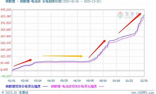 碳酸锂未来行情分析(碳酸锂价格展望)_https://www.wguangz.com_大商所_第1张