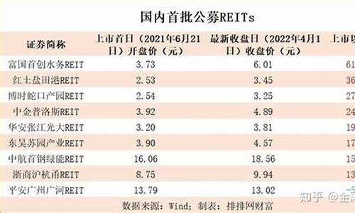 中国reits多久分红(中国reits分红要求)_https://www.wguangz.com_上期所_第1张