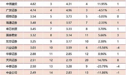 2023年券商排行(今年券商业绩排名)_https://www.wguangz.com_广期所_第1张