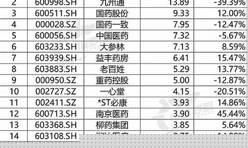 a股医药股龙头排行(a股医药板块里的龙头企业)_上期所_第1张_财经网 a股医药股龙头排行(a股医药板块里的龙头企业)_https://www.wguangz.com_上期所_第1张