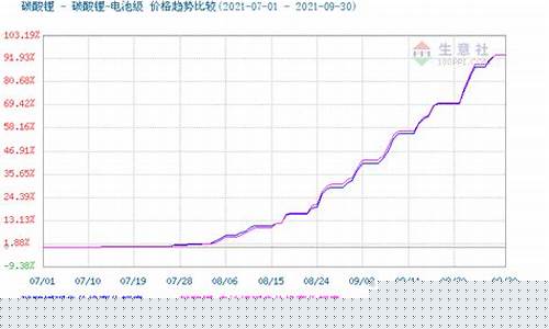 今天碳酸锂价格最新价格走势(今天碳酸锂价格最新价格走势图表)_https://www.wguangz.com_广期所_第1张