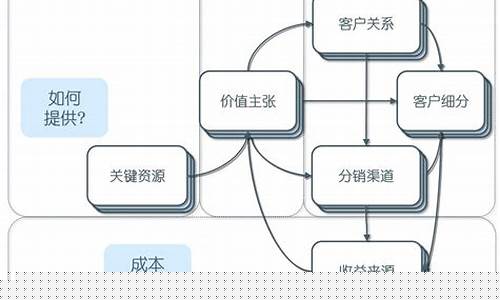 商业模式九个构造块非遗(商业模式的构造涉及)_https://www.wguangz.com_大商所_第1张