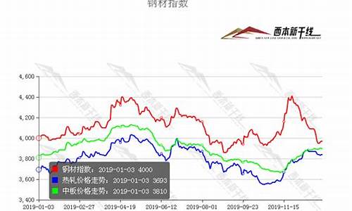建筑钢材价格走势图(建筑钢材价格今日报价)_https://www.wguangz.com_上期所_第1张