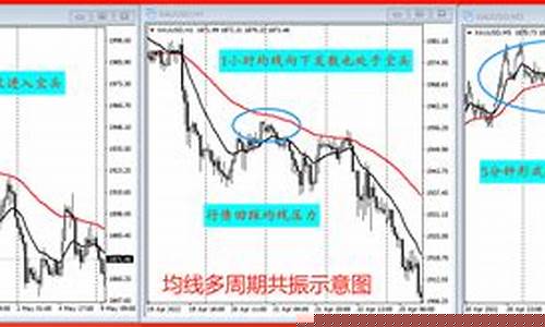 多周期均线共振图解(多周期均线共振交易系统)_https://www.wguangz.com_上期所_第1张