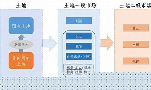 一级土地开发和二级开发概念(什么是土地的一级开发和二级开发)_https://www.wguangz.com_上期所_第1张