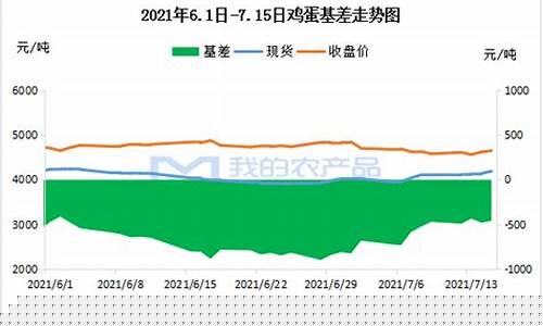 七月鸡蛋期货直播(7月份鸡蛋价格走势)_https://www.wguangz.com_郑商所_第1张