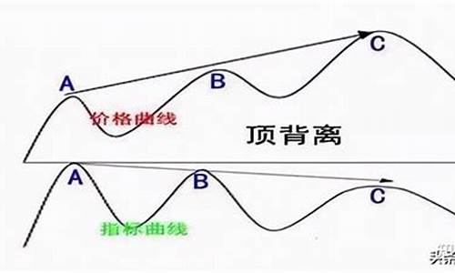 什么叫顶部背离(什么是顶部背离)_https://www.wguangz.com_上期能源_第1张