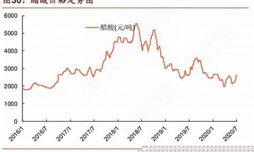 国外醋酸价格走势(碳酸锂价格最新价格走势图)_https://www.wguangz.com_上期能源_第1张