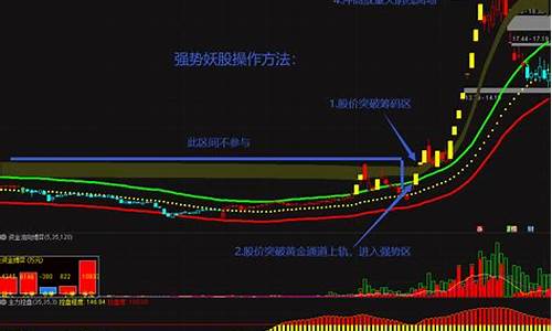 妖股起爆点指标源码(妖股起爆主图)_https://www.wguangz.com_中金所_第1张