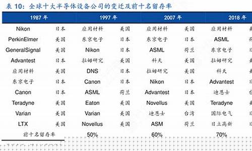 十大半导体设备公司(半导体设备制造公司)_https://www.wguangz.com_郑商所_第1张