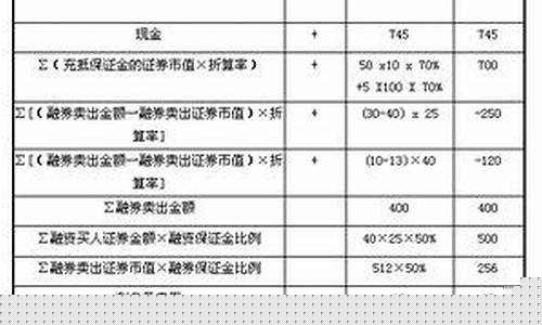 保证金购买股票计算例题(保证金的卖空计算例题)_https://www.wguangz.com_大商所_第1张