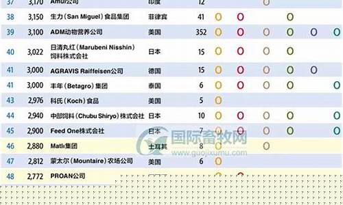 世界饲料前十强(世界饲料排名)_https://www.wguangz.com_郑商所_第1张