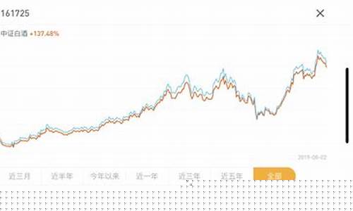中证白酒指数基金收益(中证白酒指数基金市盈率)_https://www.wguangz.com_上期所_第1张