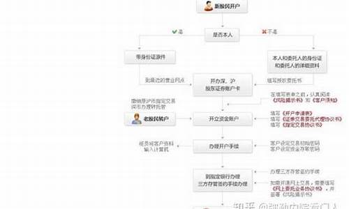 如何在证券交易所开户(怎么在证券市场开户)_https://www.wguangz.com_广期所_第1张