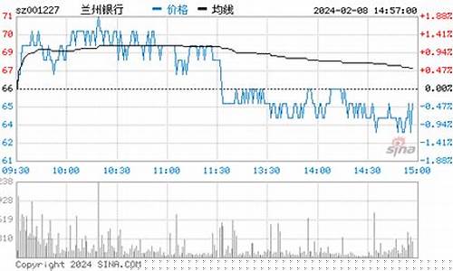 兰州银行股票价格查询(兰州银行股票可以买吗)_郑商所_第1张_财经网 兰州银行股票价格查询(兰州银行股票可以买吗)_https://www.wguangz.com_郑商所_第1张