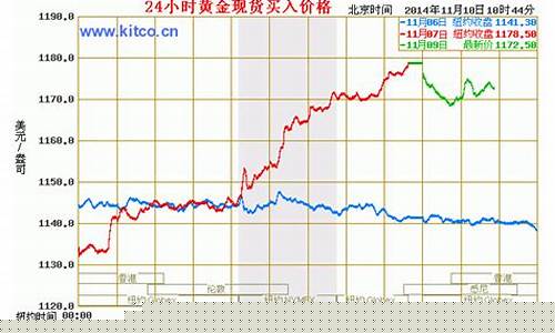 和讯黄金走势图(和讯网黄金走势图)_https://www.wguangz.com_中金所_第1张