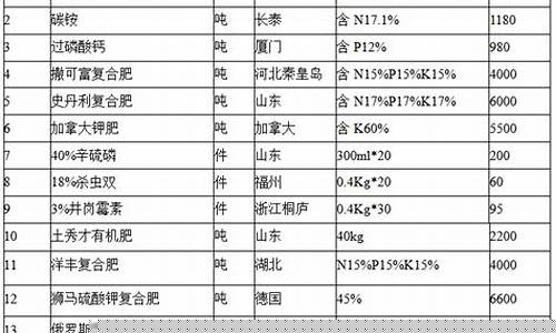 2023年农资行情(2021年农资价格行情)_https://www.wguangz.com_上期能源_第1张