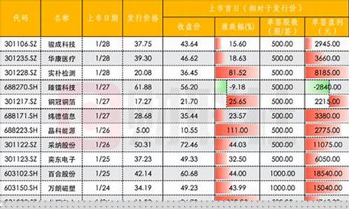 下周3只新股上市(下周3只新股上市了吗)_https://www.wguangz.com_广期所_第1张
