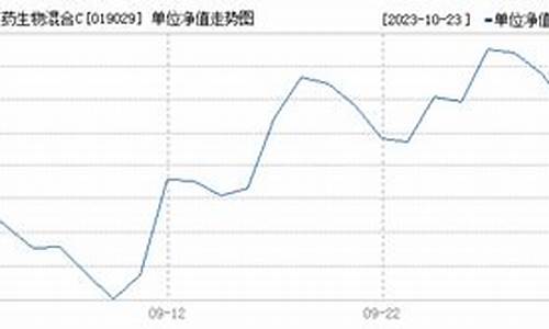 华宝医药生物基金净值(华宝医药基金走势图)_https://www.wguangz.com_中金所_第1张