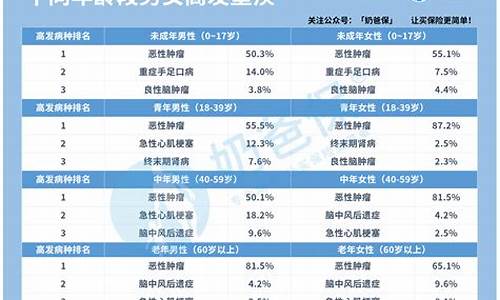 买重疾险的最佳年龄(买重疾险的最佳年龄可以保终身吗奶爸保知乎)_上期能源_第1张_财经网 买重疾险的最佳年龄(买重疾险的最佳年龄可以保终身吗奶爸保知乎)_https://www.wguangz.com_上期能源_第1张