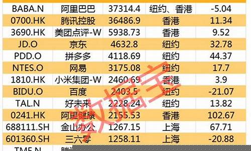 互联网市值排行榜2023(互联网市值排行榜实时)_https://www.wguangz.com_中金所_第1张